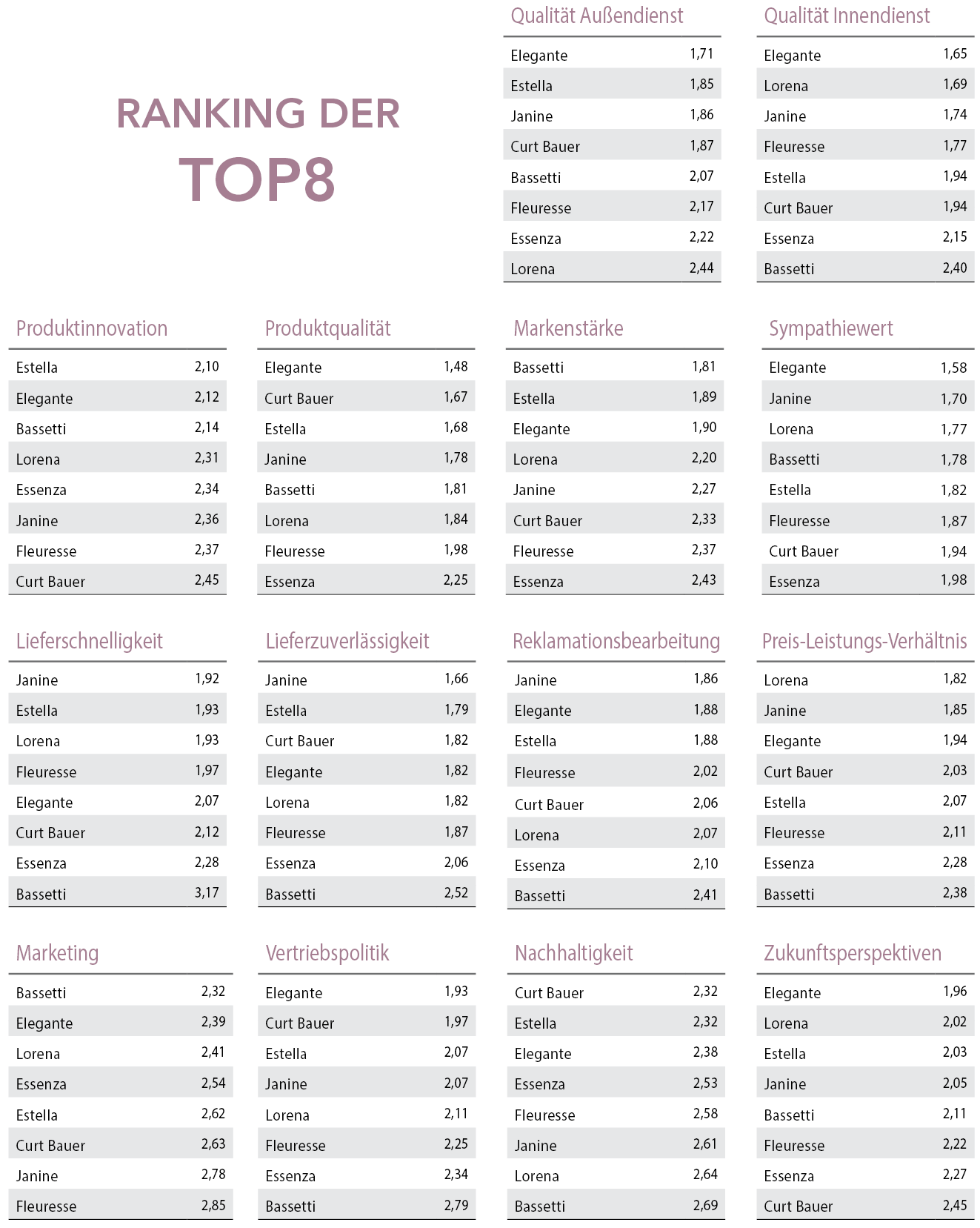 Ranking der TOP8 Teil 1 – Verbreitung: Elegante baut seine Spitzenposition aus