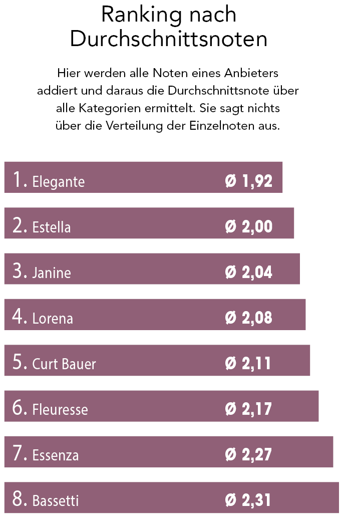 Ranking nach Durchschnittsnoten Teil 1 – Verbreitung: Elegante baut seine Spitzenposition aus