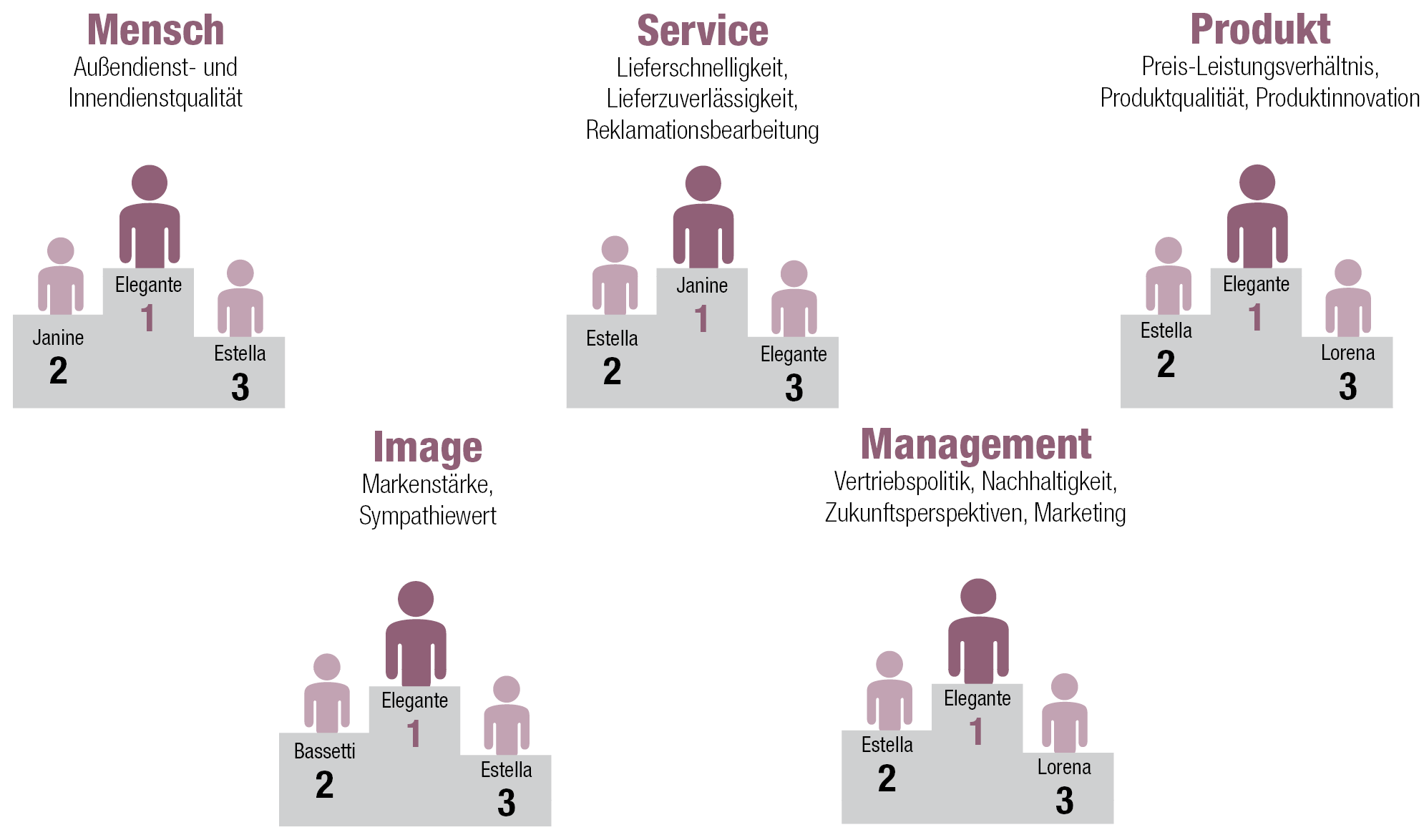Was ist Ihnen wichtig: Produkt, Image, Service? Diese Kategorien geben Orientierung. Teil 1 – Verbreitung: Elegante baut seine Spitzenposition aus