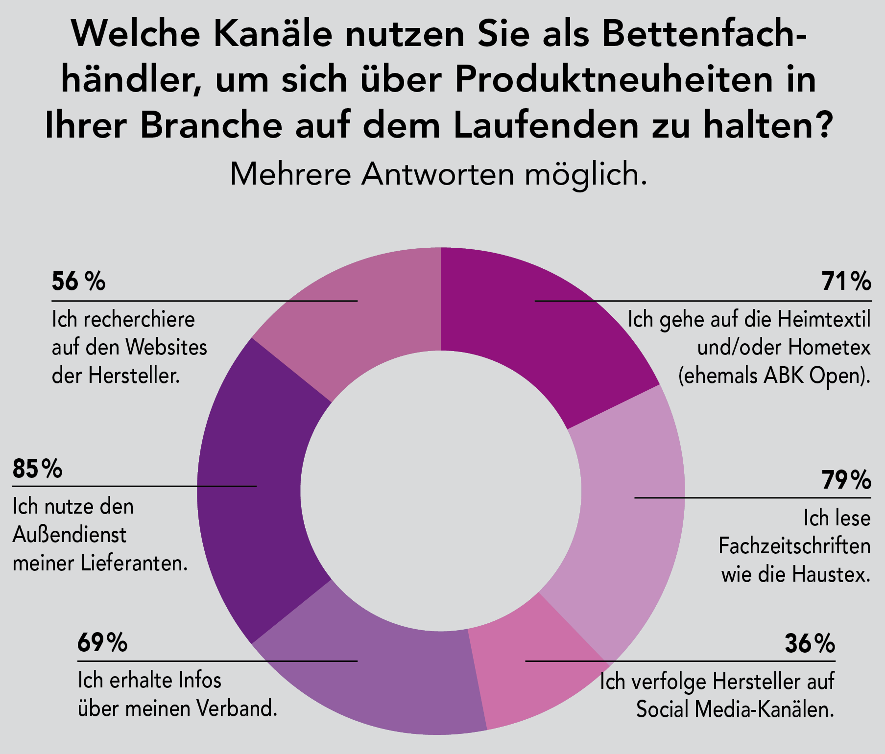 Welche Kanäle nutzen Sie als Bettenfachhändler, um sich über Produktneuheiten in Ihrer Branche auf dem Laufenden zu halten?<hr>"Welche Kanäle nutzen Sie, um sich über Produktneuheiten in Ihrer Branche auf dem Laufenden zu halten?", wollten wir von den Bettenfachhändlern zusätzlich zur Beantwortung der gewohnten Fragen der Bettwäscheumfrage wissen. Die Antworten der 154 Teilnehmer zeigen vor allem eines: Die Informationsstrategie des Fachhandels ist vielseitig. Die größte Rolle, wenn es darum geht, neue Produkte und Kollektionen kennenzulernen , spielen die Industriepartner. Aber auch Informationsplattformen, allen voran Fachzeitschriften wie die Haustex, gefolgt von Messen und den Verbänden, werden von rund dreiviertel der Befragten regelmäßig genutzt Neben den traditionellen Quellen sind die Händler aber auch den digitalen Möglichkeiten gegenüber offen: Mehr als die Hälfte recherchiert im Netz und immerhin jeder Dritte folgt seinen Herstellern auf Social-Media-Kanälen<br> Teil 1 – Verbreitung: Elegante baut seine Spitzenposition aus