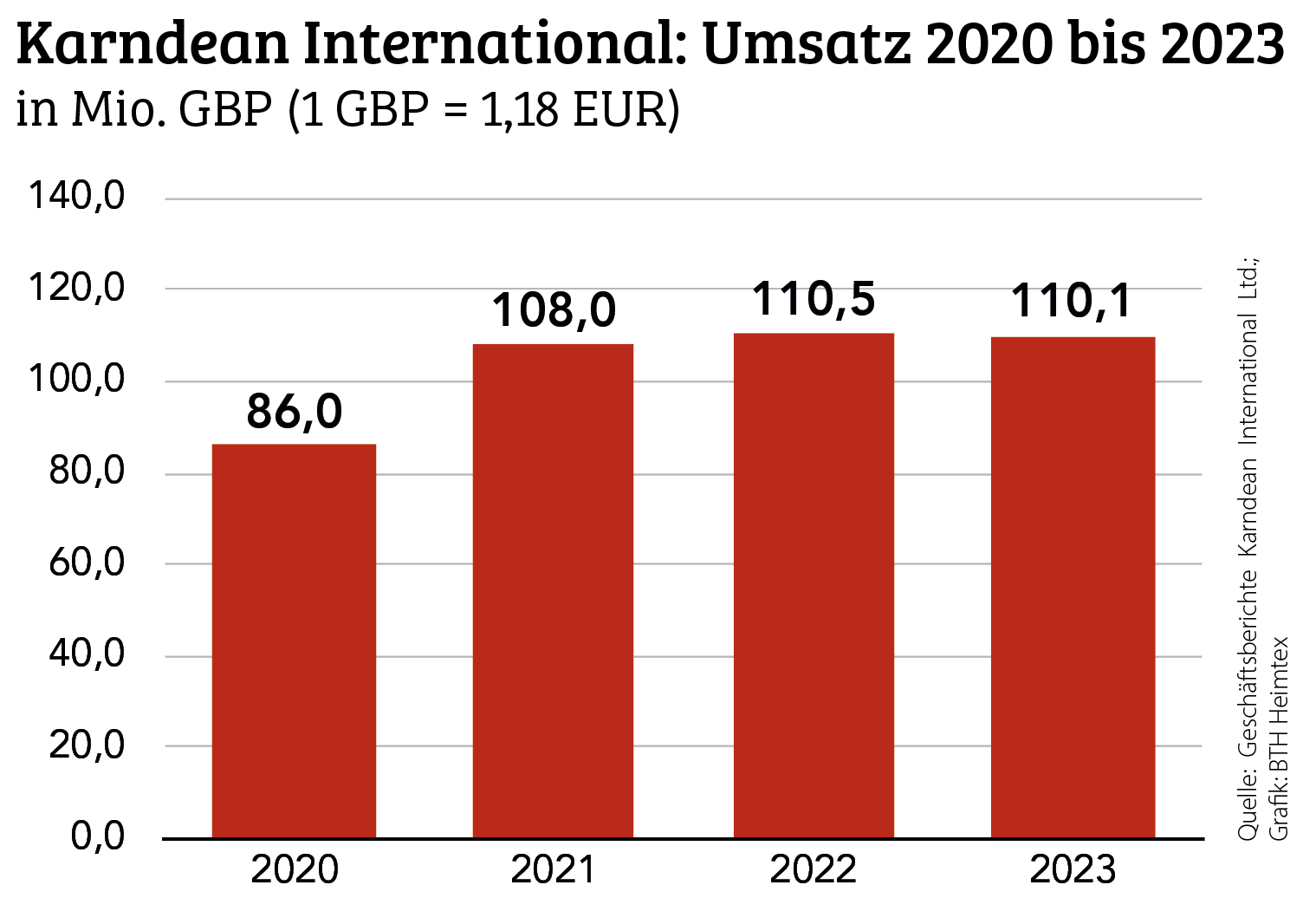 2023 auf Vorjahresniveau