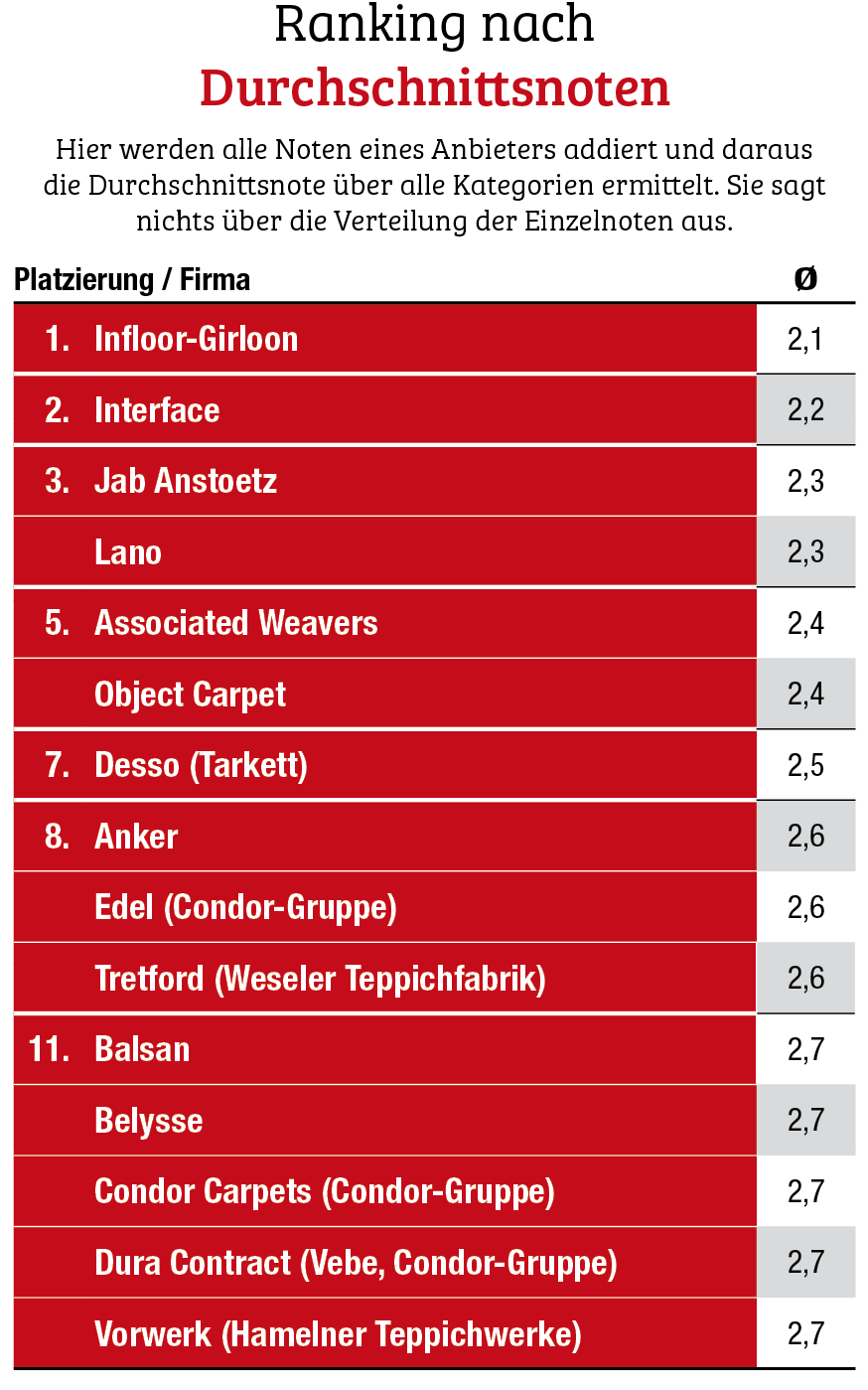 23 Pokale für sieben Unternehmen 