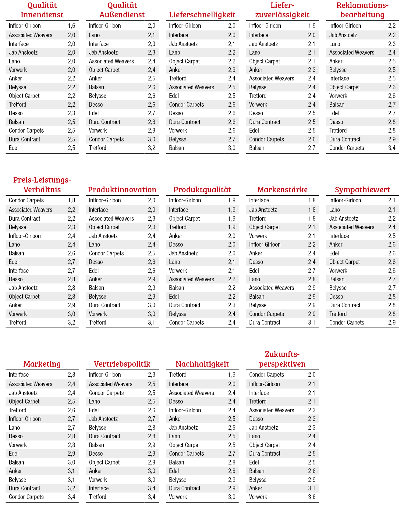 23 Pokale für sieben Unternehmen 