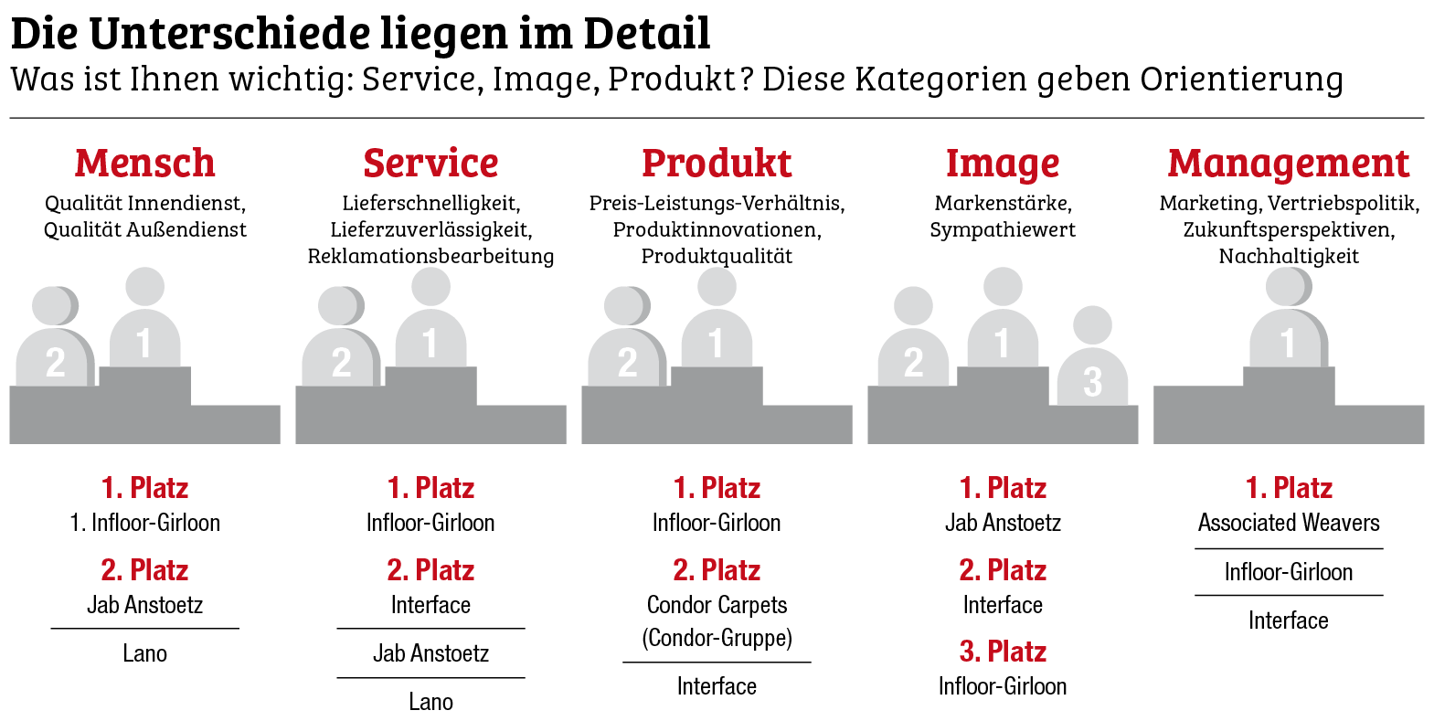 23 Pokale für sieben Unternehmen 