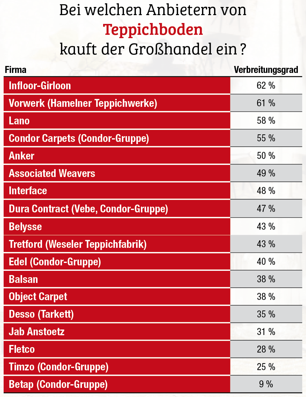 23 Pokale für sieben Unternehmen 