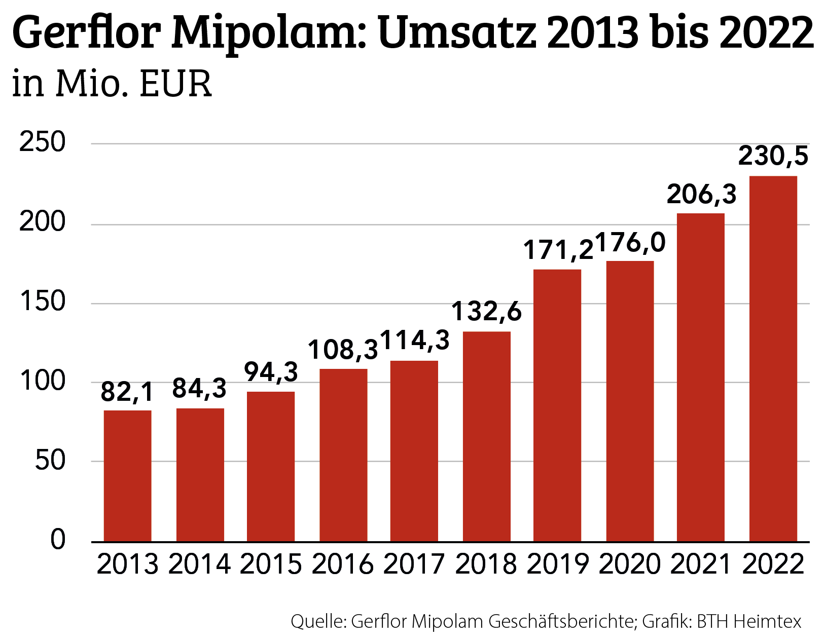 Gerflor Mipolam Preiserhöhungen sorgen 2022 für Umsatzplus