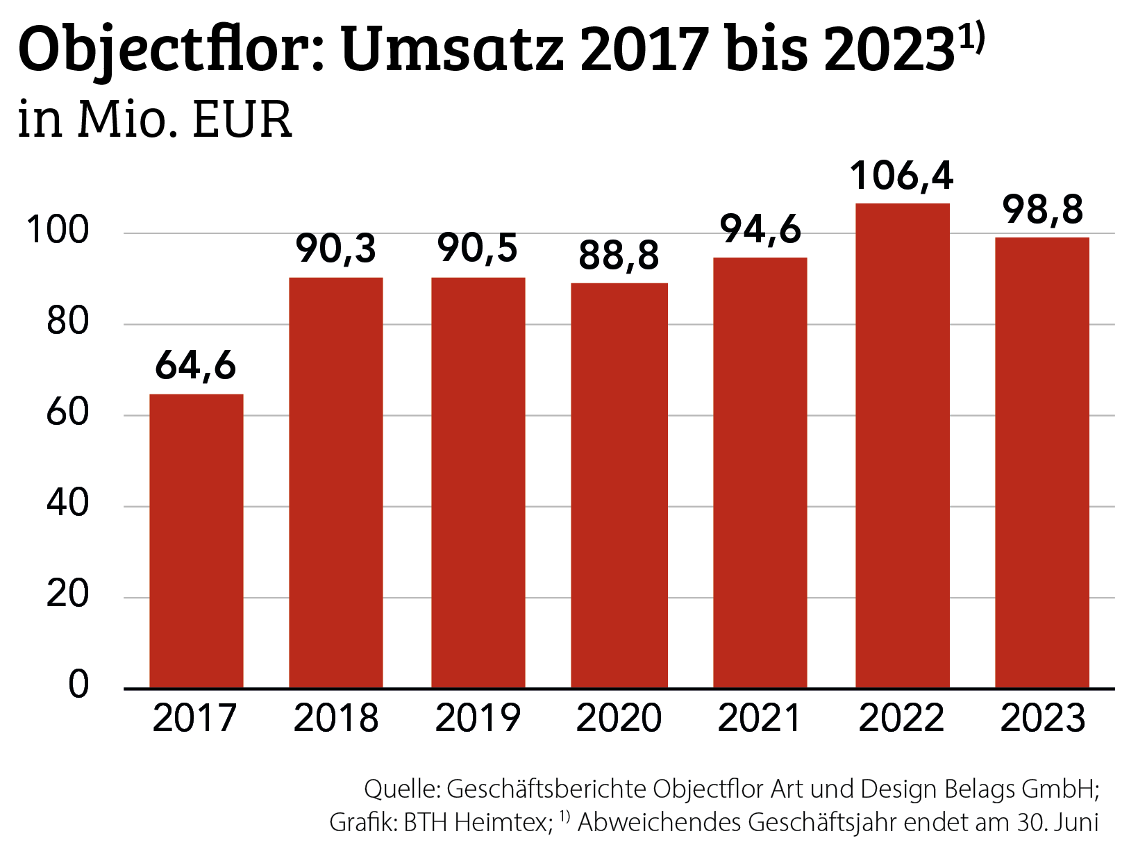 2023 Umsatz verloren