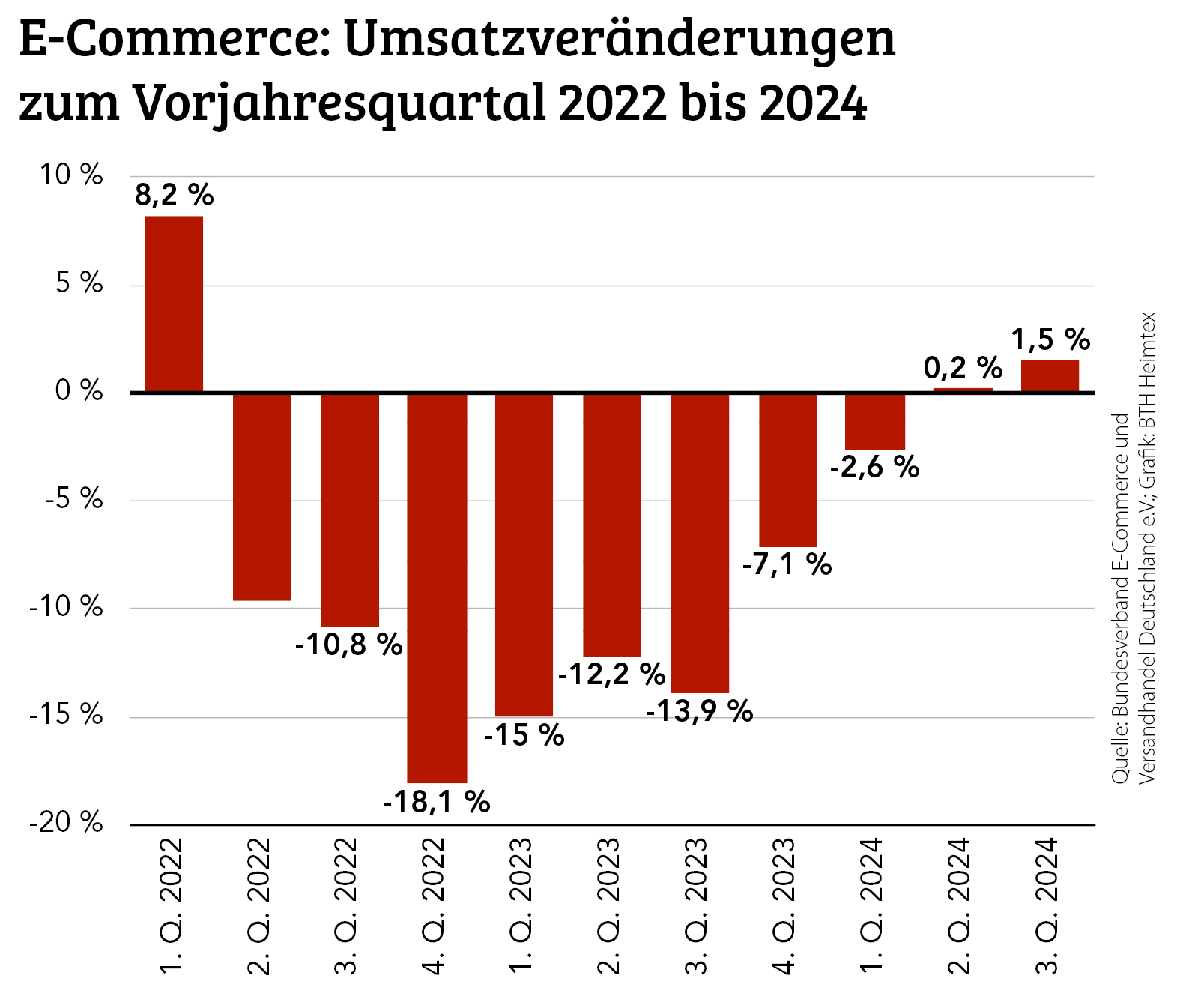 E-Commerce nach drei Quartalen fast auf Vorjahresniveau