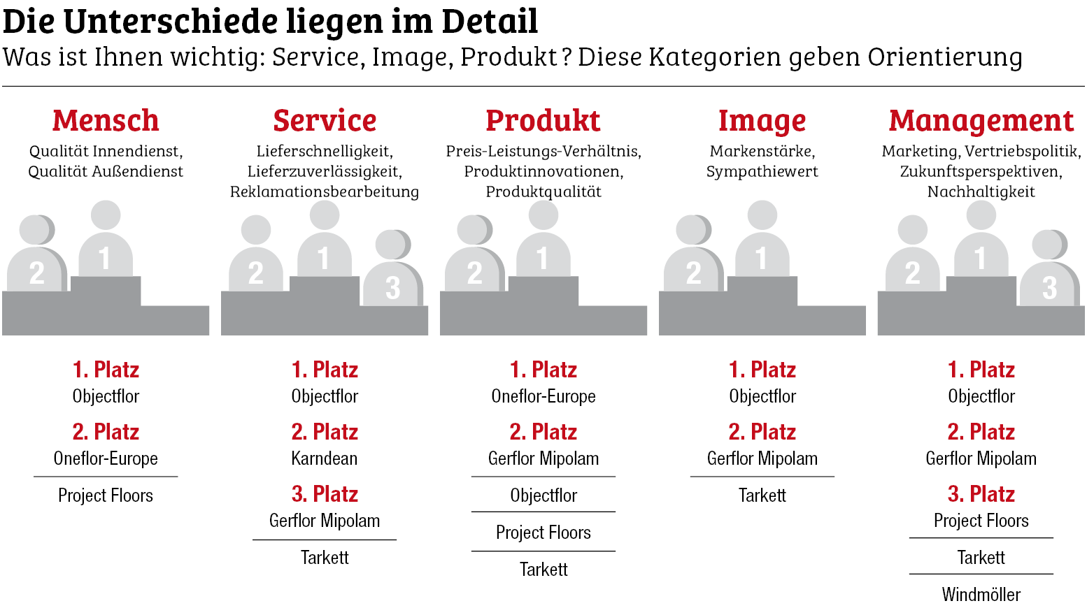 Objectflor räumt ab 