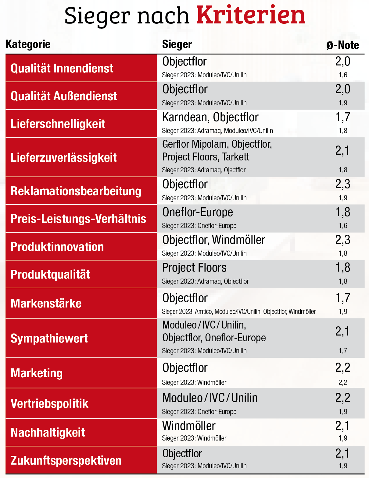Objectflor räumt ab 