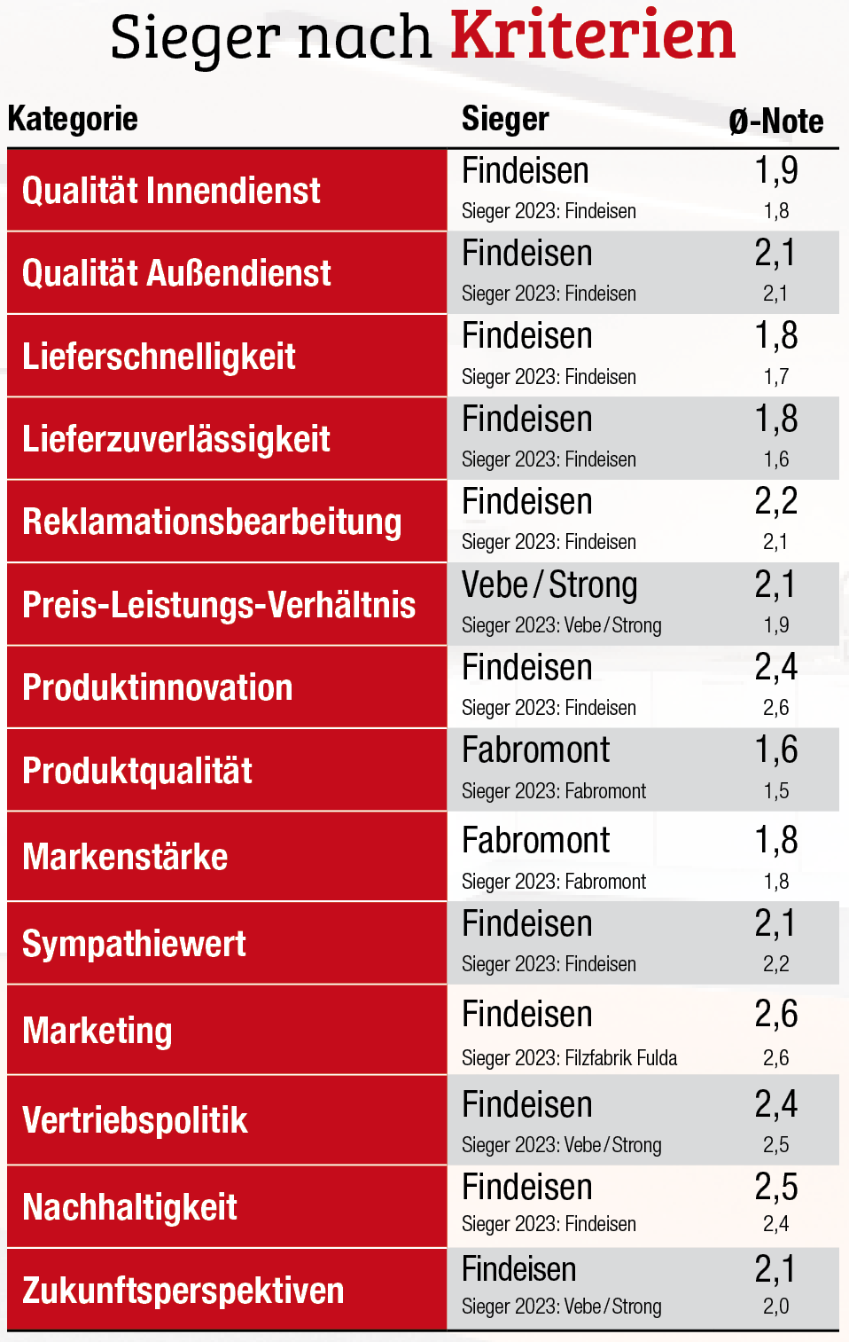 Klarer Sieger mit einigen Fragezeichen