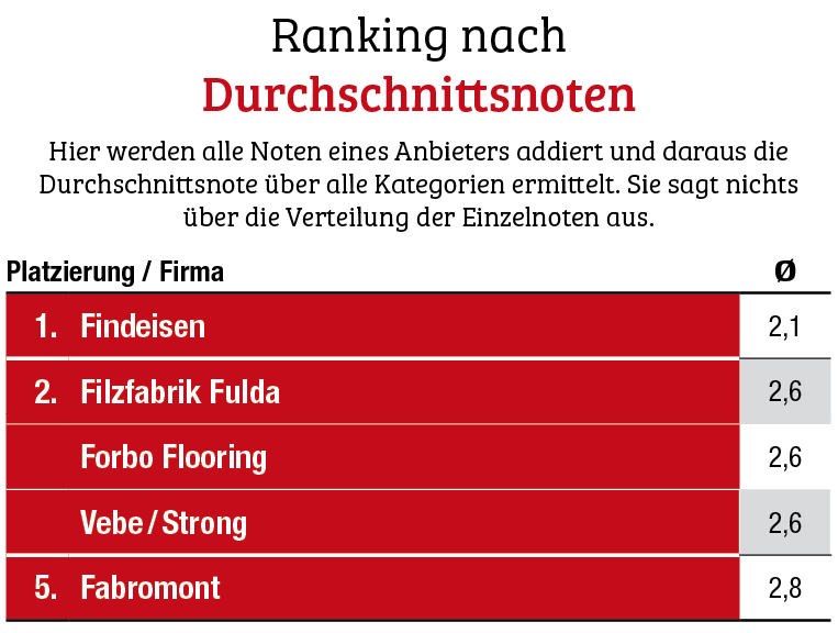 Klarer Sieger mit einigen Fragezeichen
