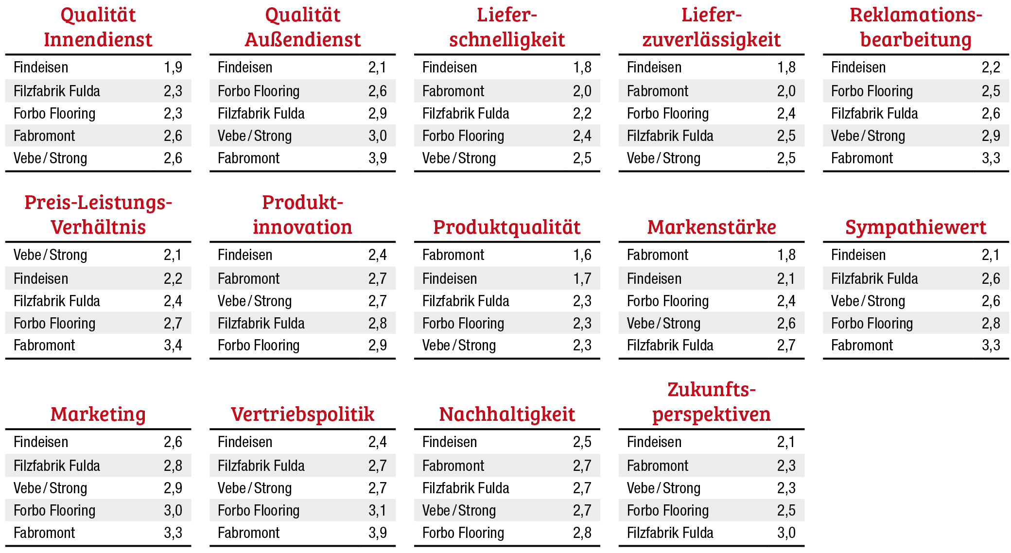 Klarer Sieger mit einigen Fragezeichen