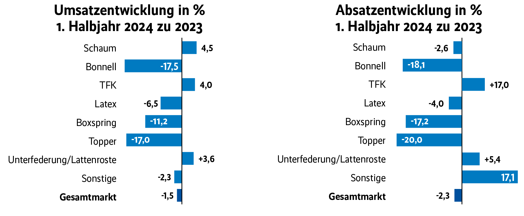Umsatzentwicklung weiterhin rückläufig