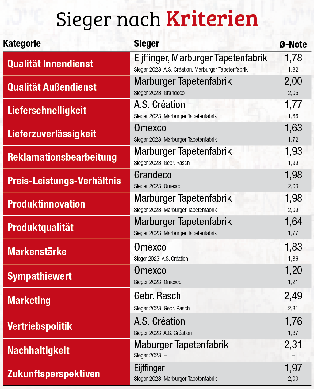 Marburger Tapetenfabrik verteidigt Spitzenstellung 