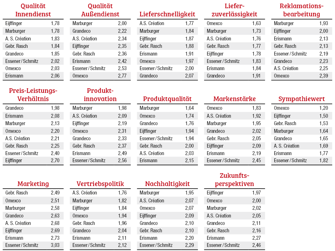 Marburger Tapetenfabrik verteidigt Spitzenstellung 