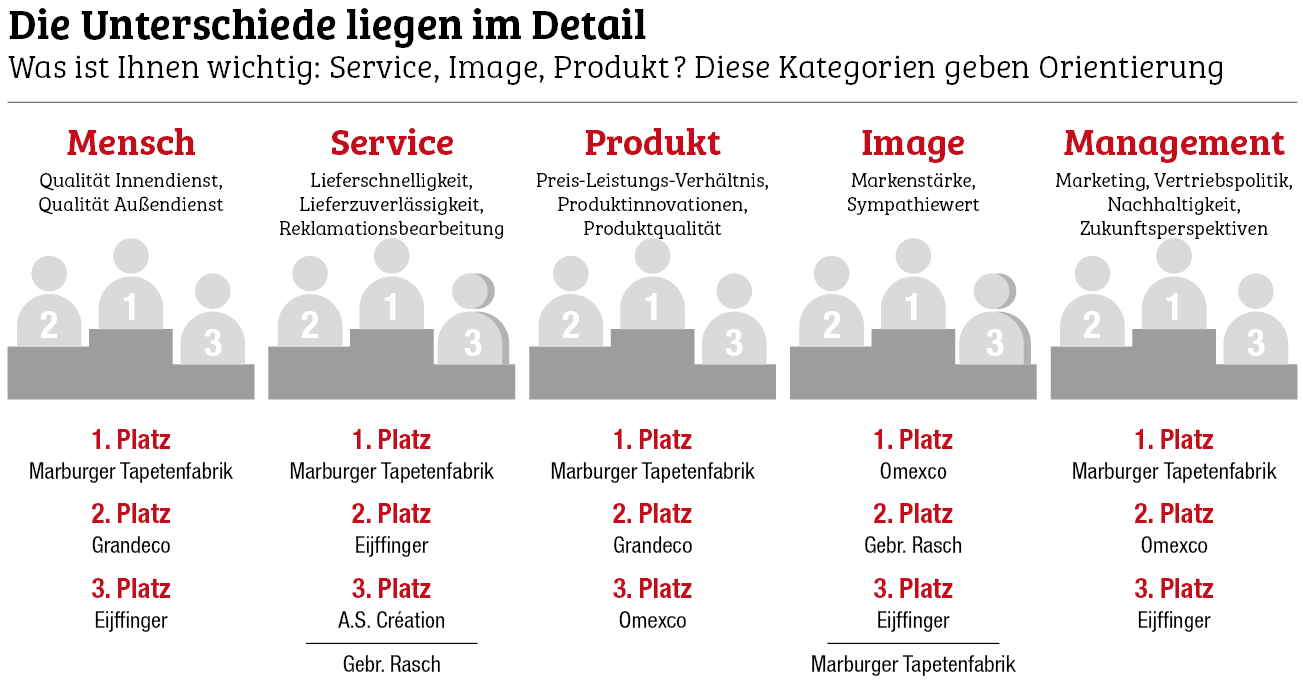 Marburger Tapetenfabrik verteidigt Spitzenstellung 