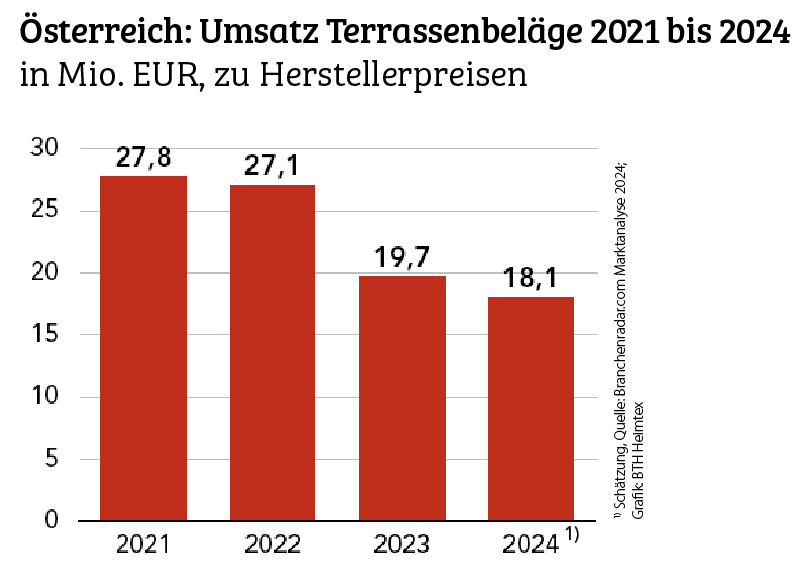 Österreich: Markt für Terrassendielen schrumpft weiter