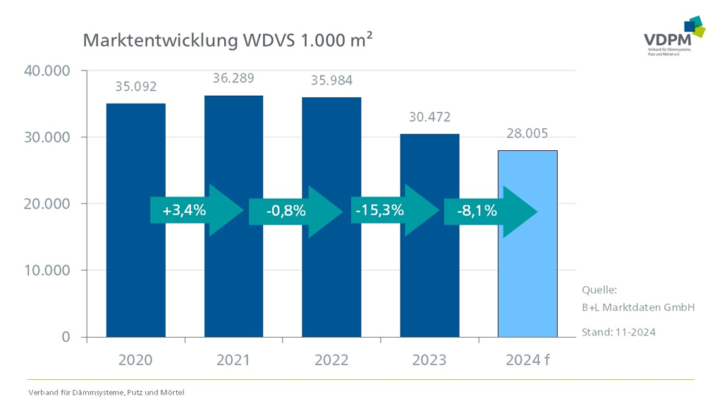 WDVS-Absatz bricht weiter ein