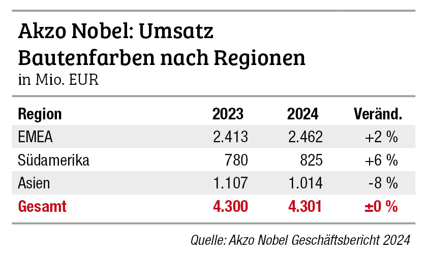 Akzo Nobel 2024 auf Vorjahresniveau