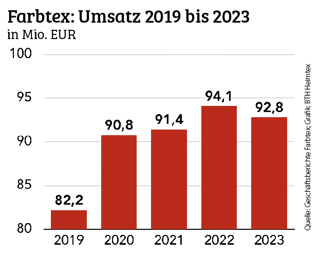 Rekordumsatz des Vorjahres