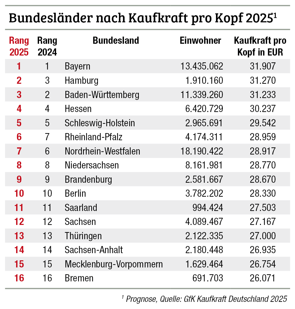GfK befürchtet Konsumzurückhaltung