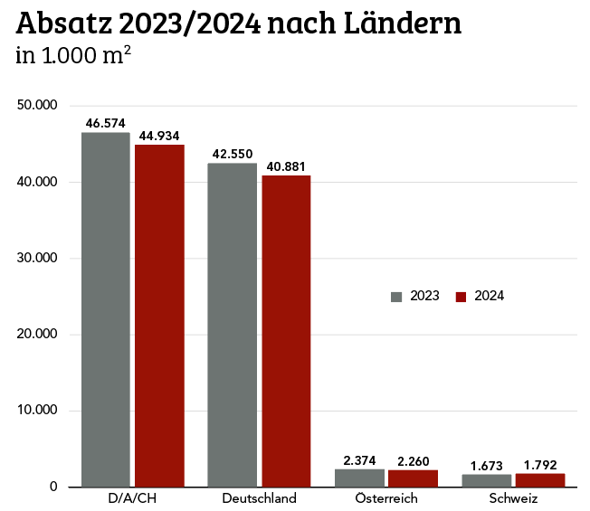 Absatzrückgang von insgesamt 3,5 Prozent