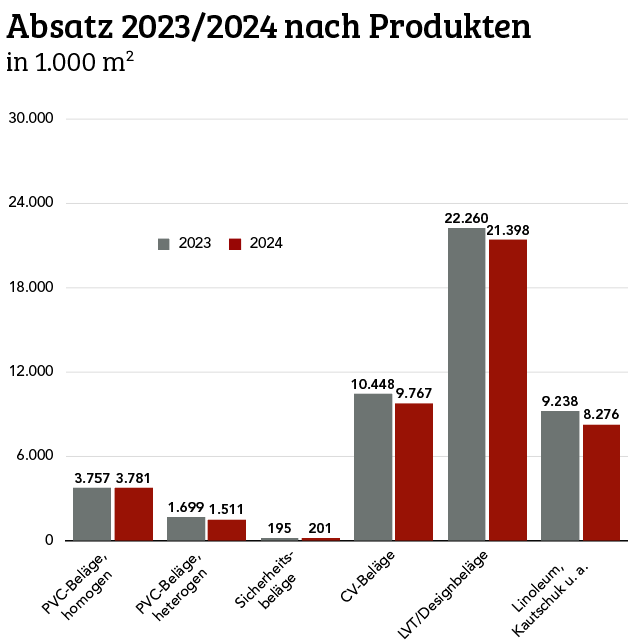 Absatzrückgang von insgesamt 3,5 Prozent