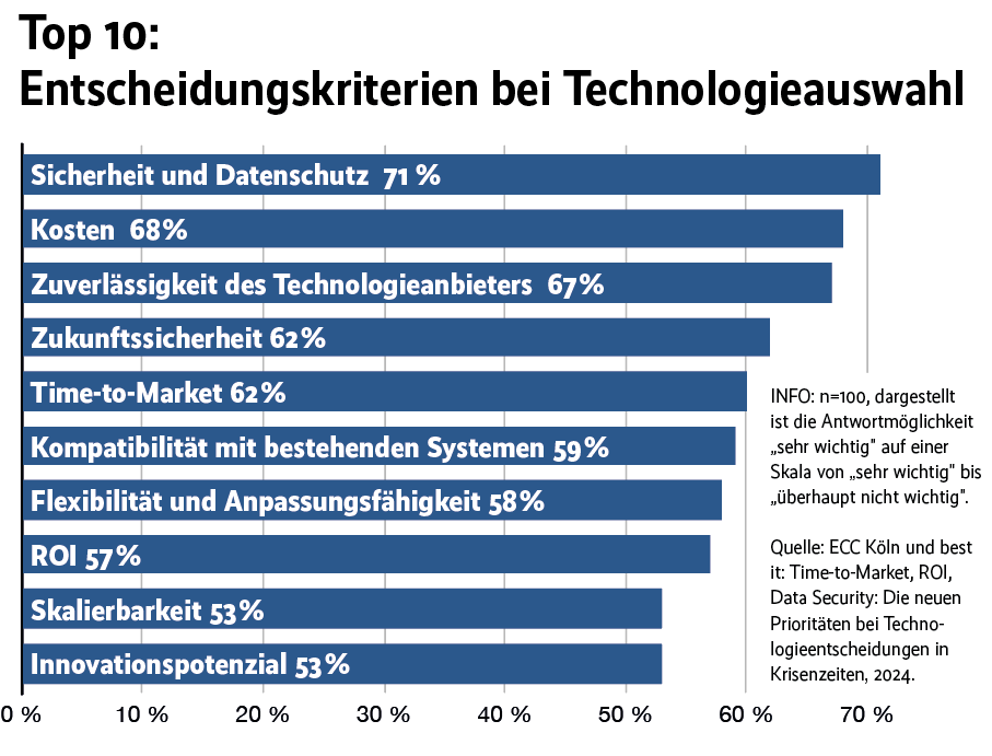 Technologie-Studie zeigt: So sichern Unternehmen ihre Zukunft