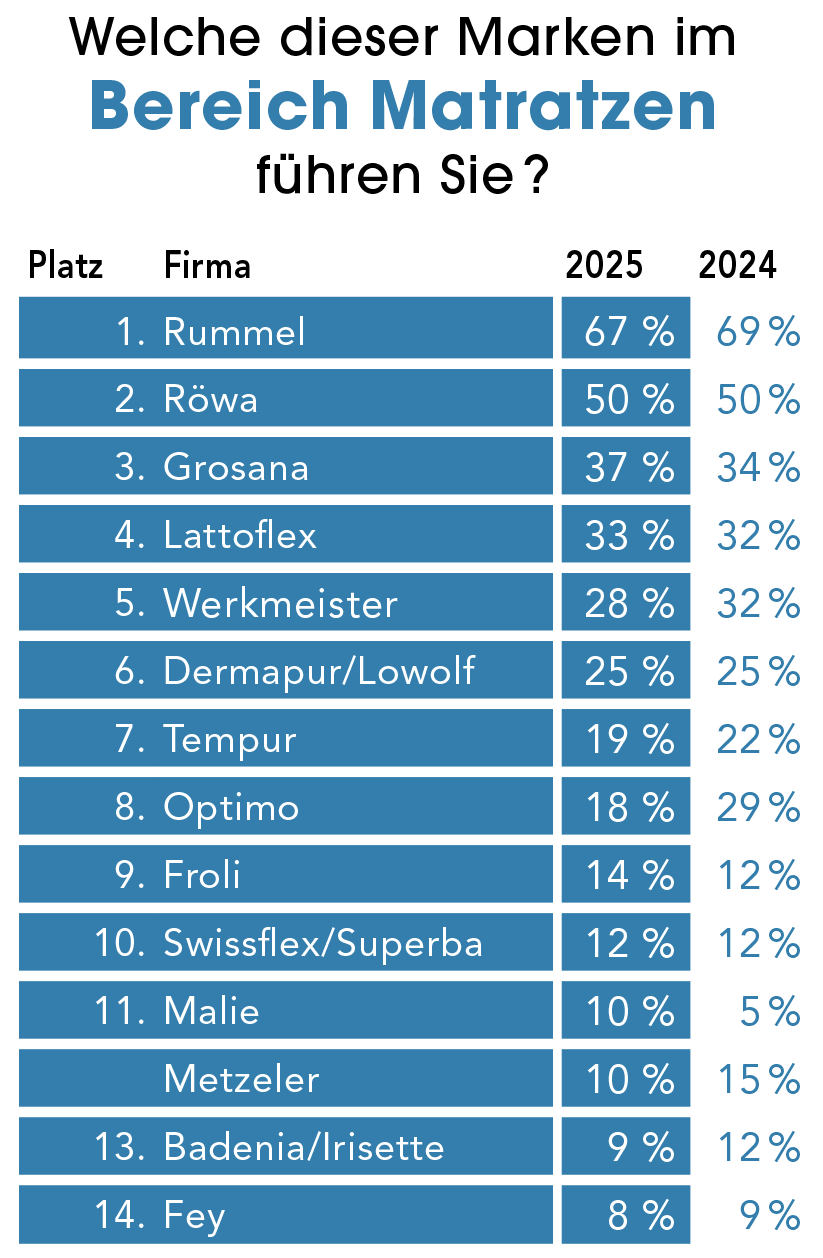 Verbreitung: Rummel verteidigt Spitzenplatz