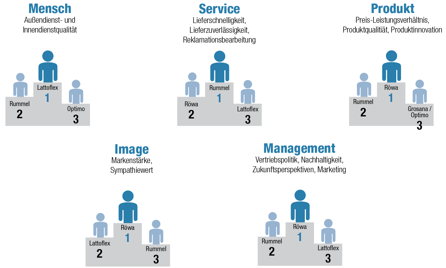 Bewertung: Röwa springt auf den ersten Platz