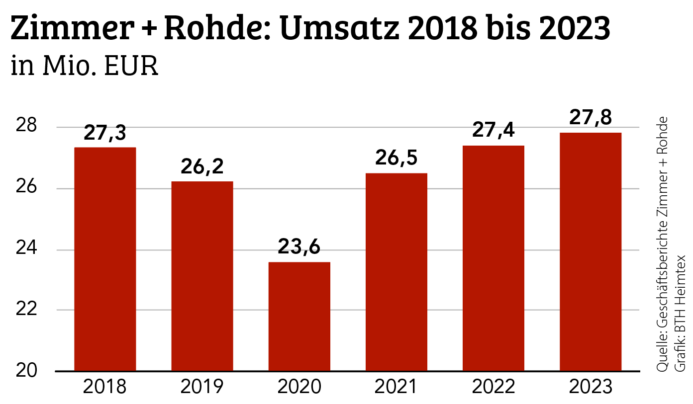 Leichtes Plus in 2023
