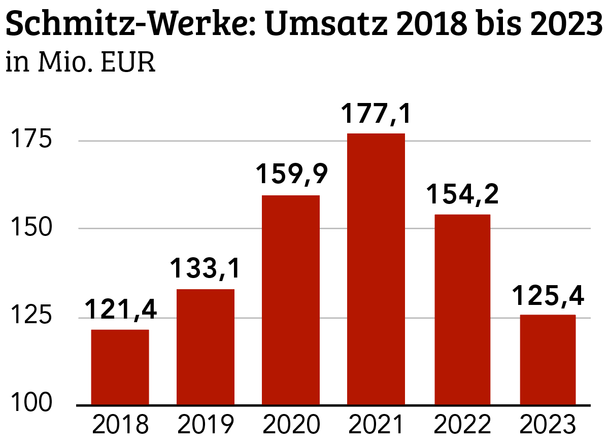 Schmitz-Werke 2023 im Minus