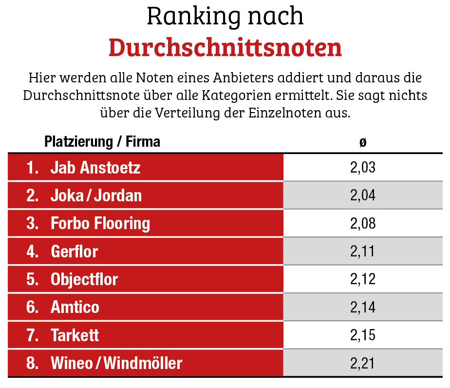 Jab Anstoetz gewinnt das Kopf-an-Kopf-Rennen