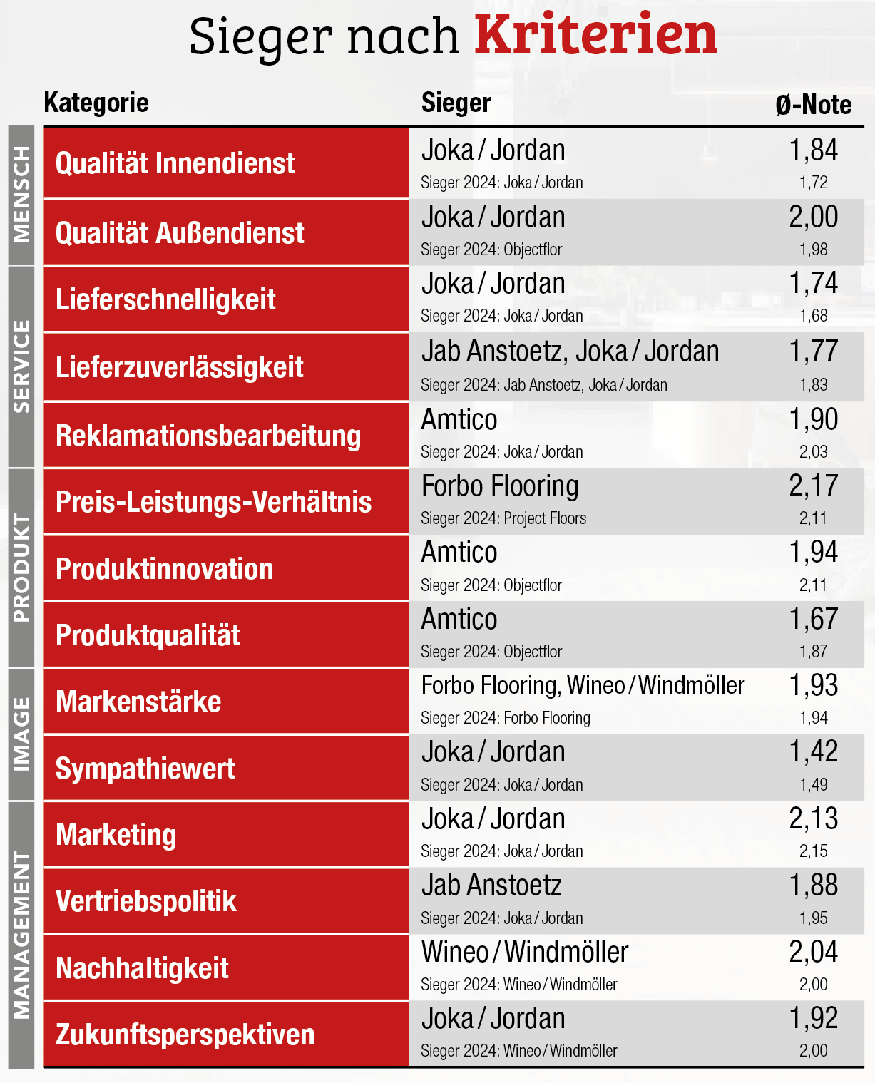 Jab Anstoetz gewinnt das Kopf-an-Kopf-Rennen