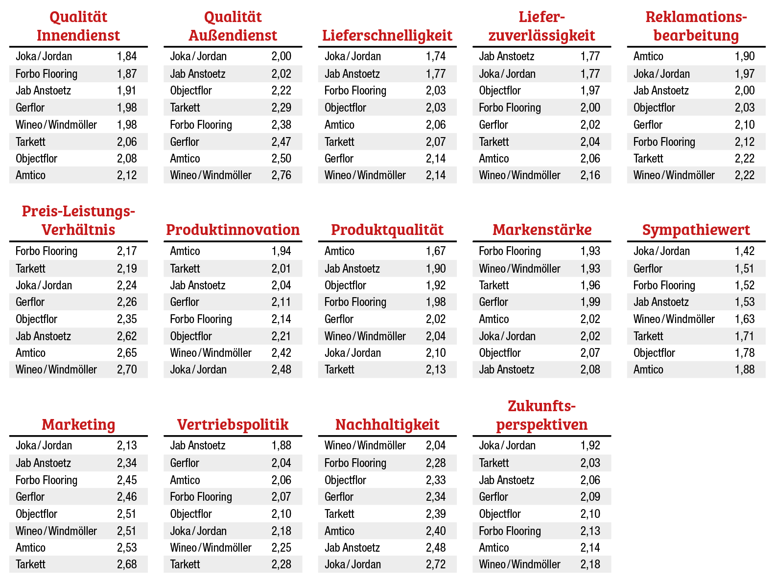 Jab Anstoetz gewinnt das Kopf-an-Kopf-Rennen