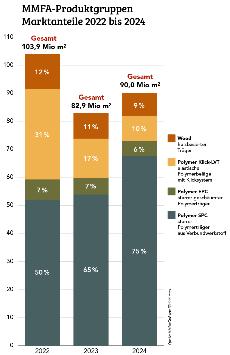 Wachstum nur durch SPC-Beläge