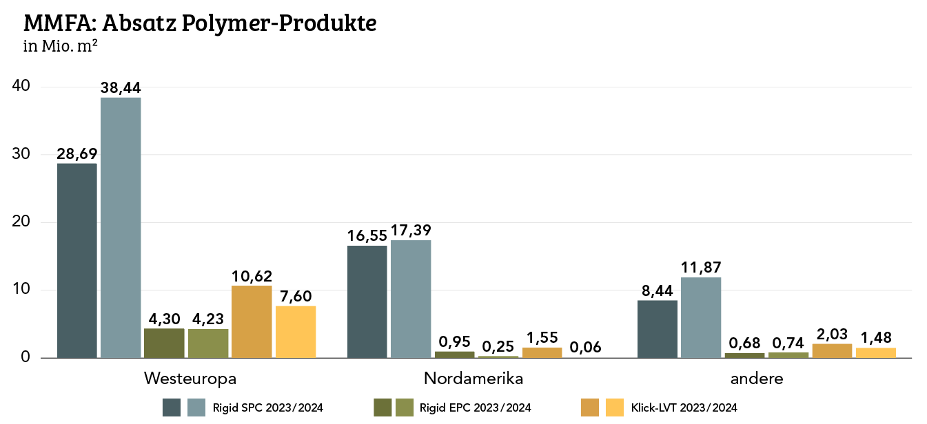 Wachstum nur durch SPC-Beläge