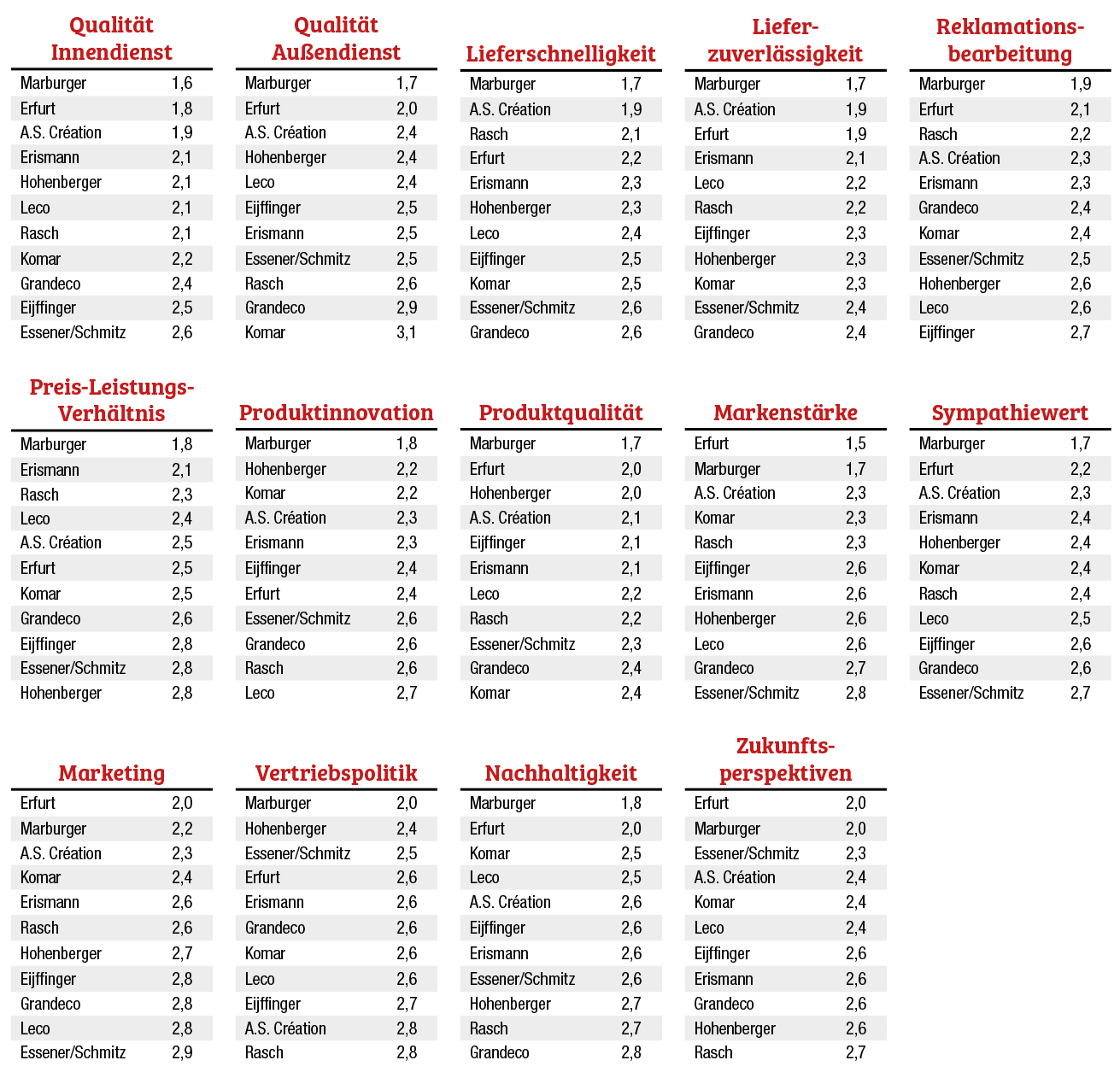 Marburger Tapetenfabrik klebt fest auf Platz eins