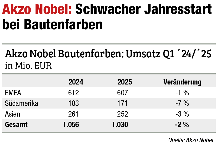 Schwacher Jahresstart bei Bautenfarben
