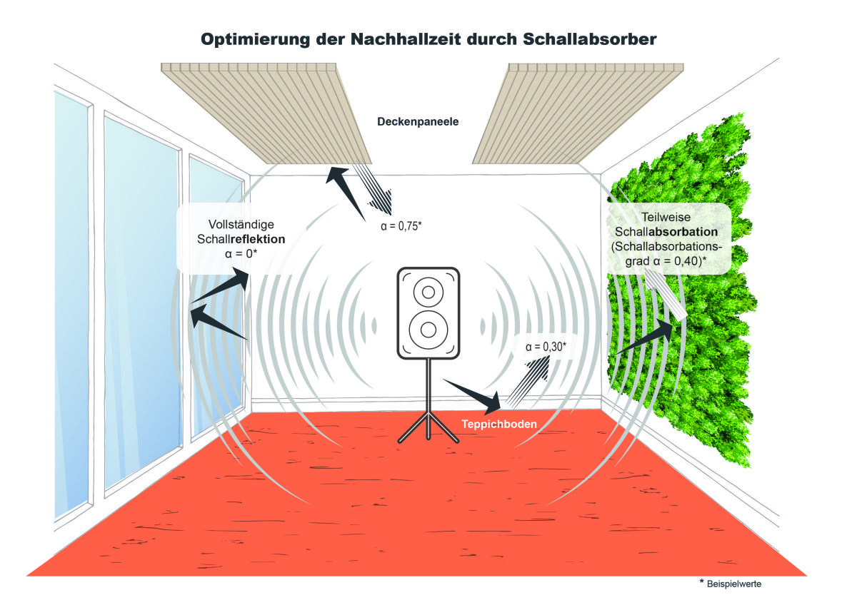 Raumakustik-Konzept für alle Sortimente