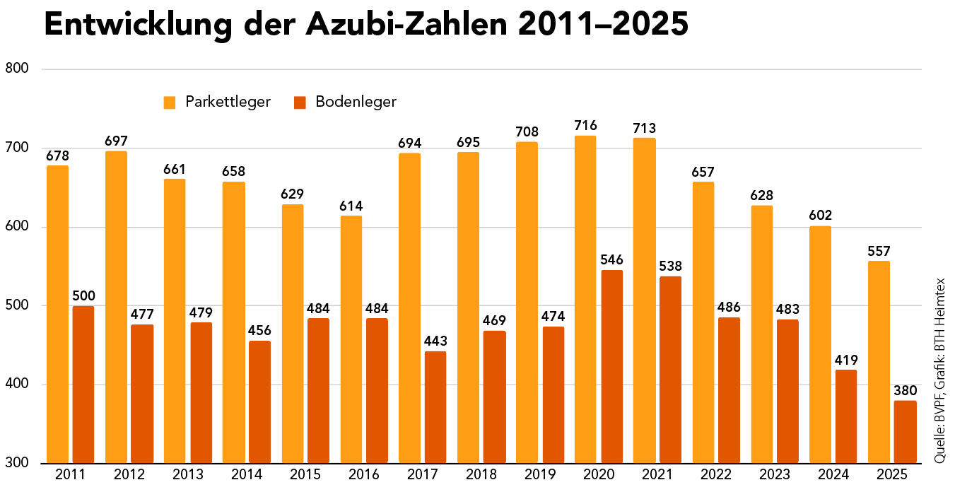 Nochmals weniger Azubis im Bodenhandwerk