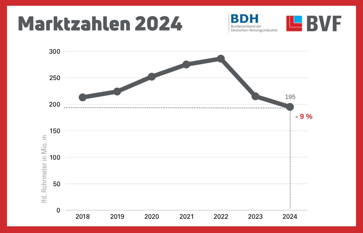 Erneut Absatzrückgang bei Flächenheiz-&Kühlsystemen