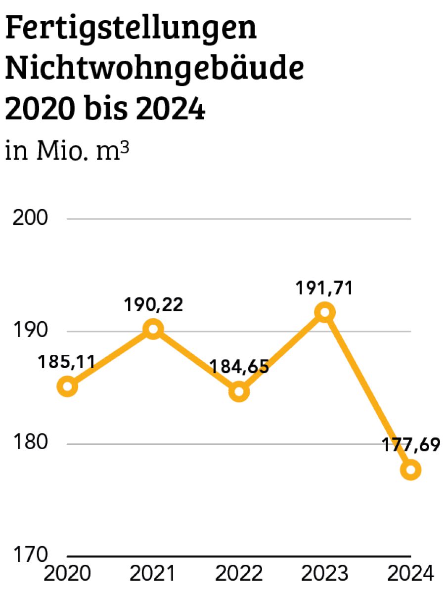 Weniger Fertigstellungen im Jahr 2024