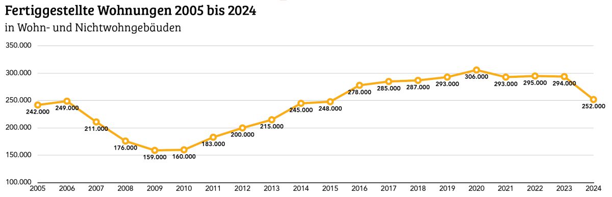Weniger Fertigstellungen im Jahr 2024