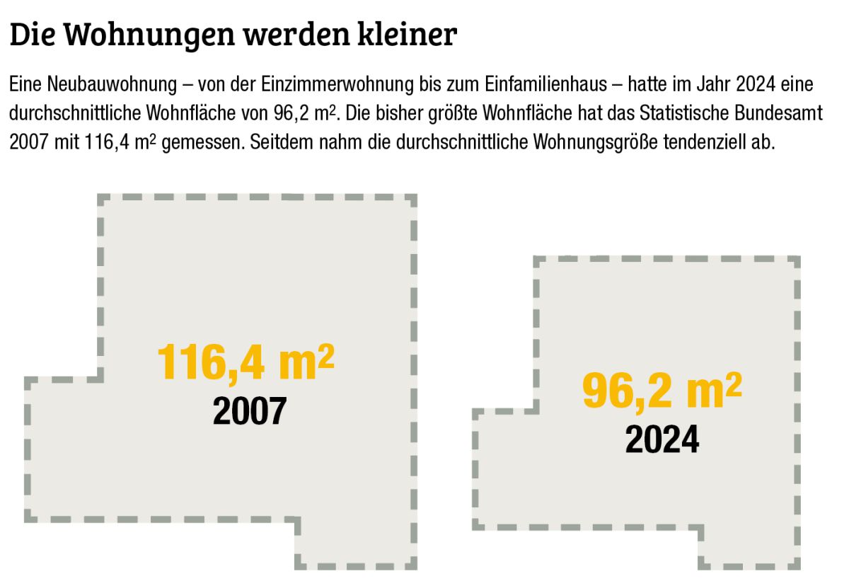 Weniger Fertigstellungen im Jahr 2024