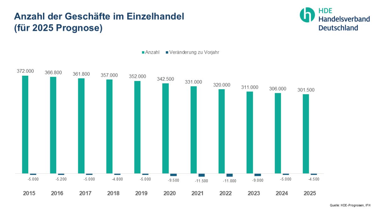 Zahl der Einzelhändler sinkt weiter
