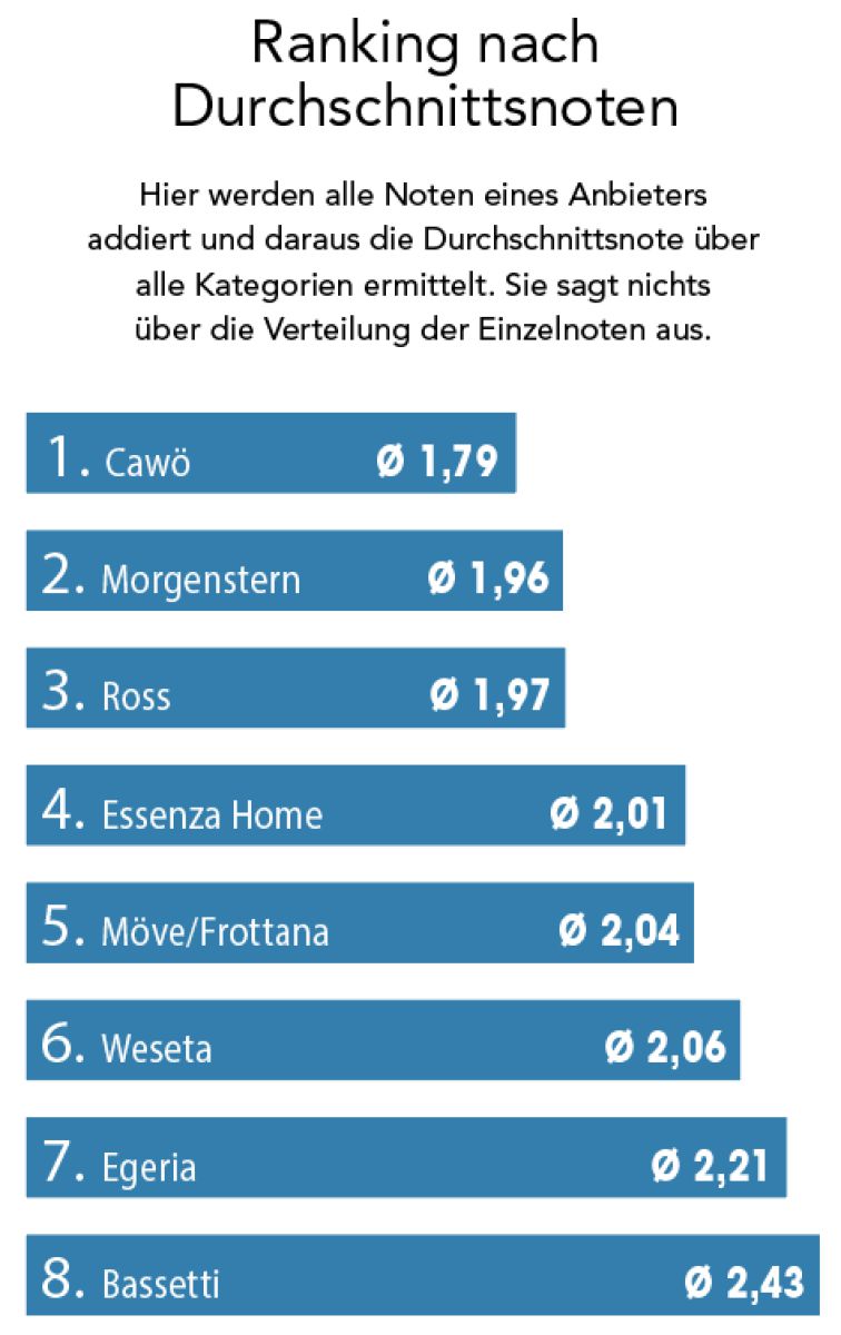 Bewertung: Fachhandel kürt Cawö erneut als Favoriten
