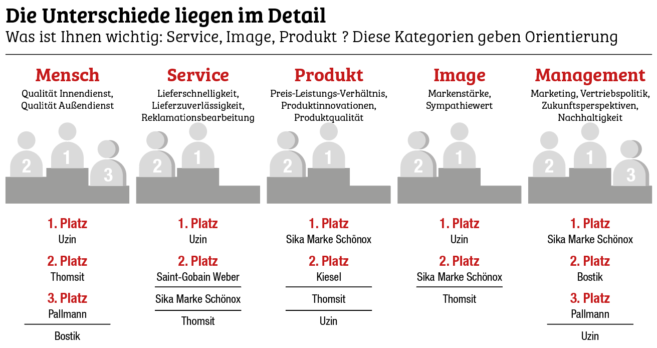 Schönox und Uzin teilen sich Platz 1