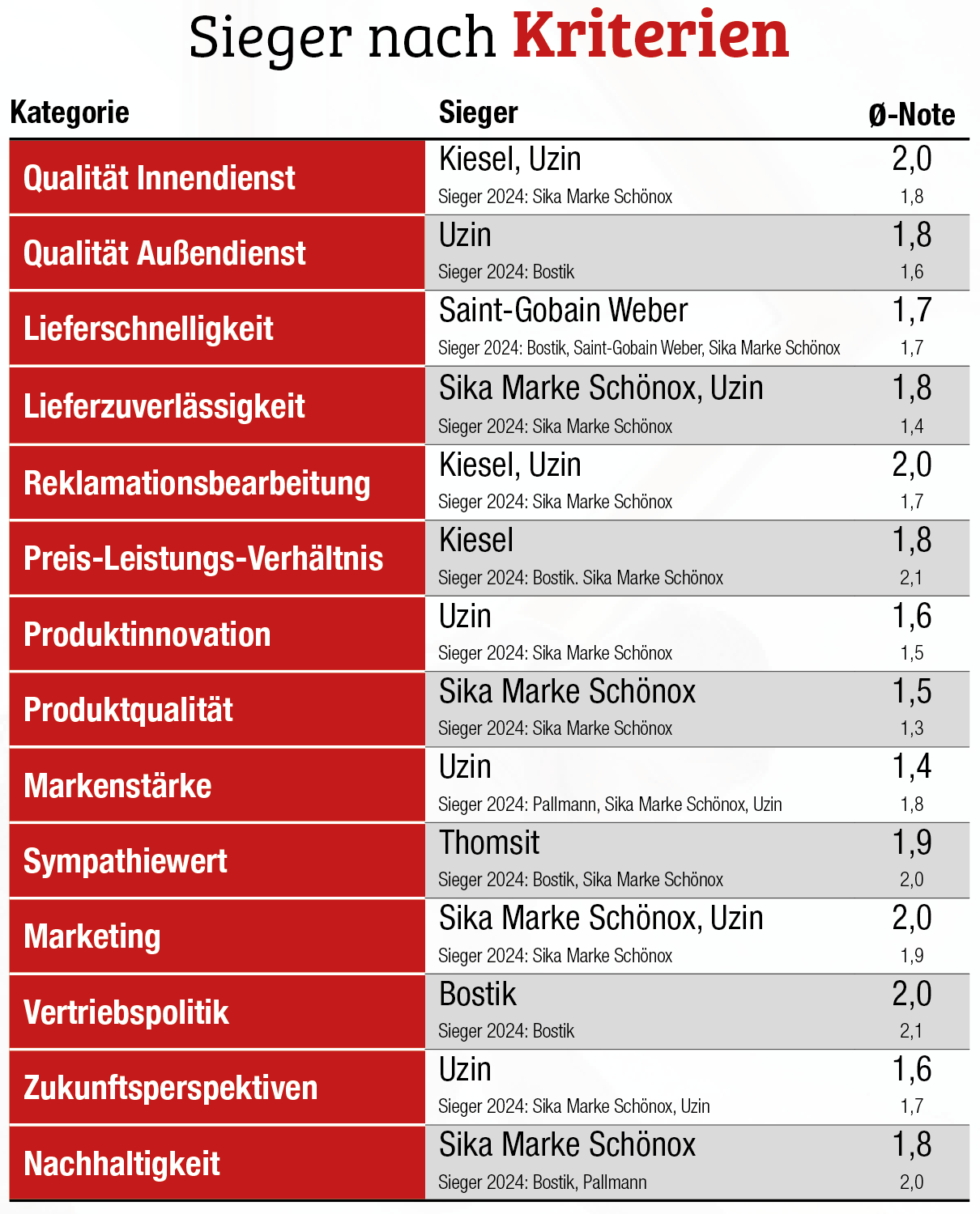Schönox und Uzin teilen sich Platz 1